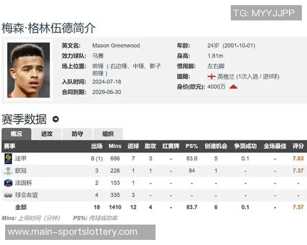 曼晚：马竞与巴萨在关注格林伍德，球员被标价7000万镑